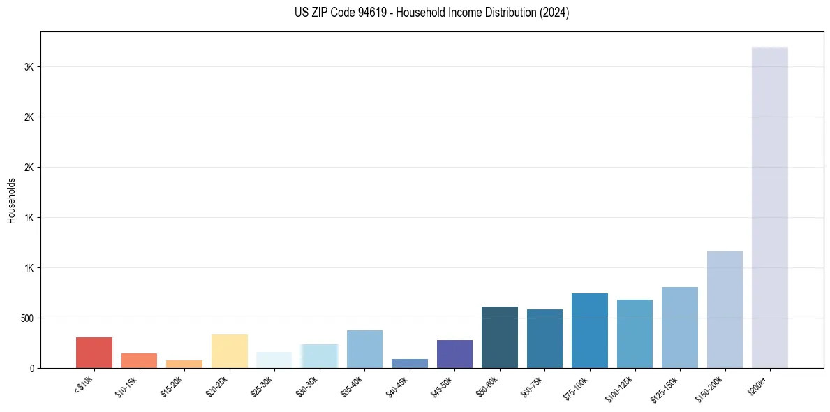 Income Distribution for 