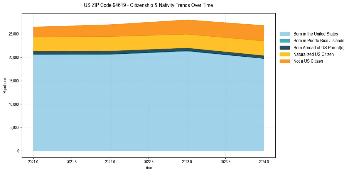 Historical nativity trends for 