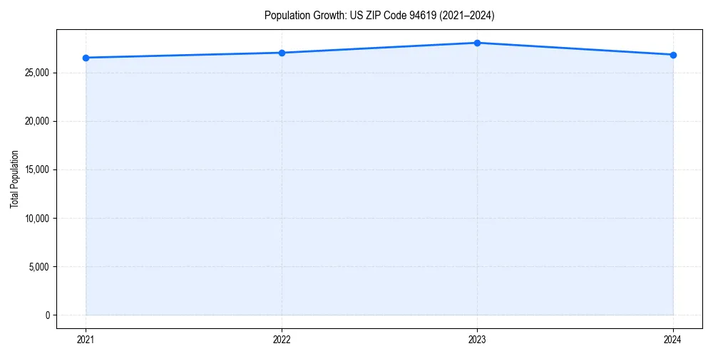 Population trends in 