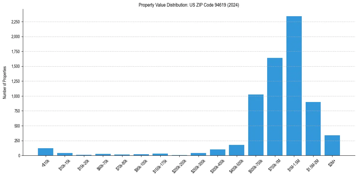 Value Distribution for 