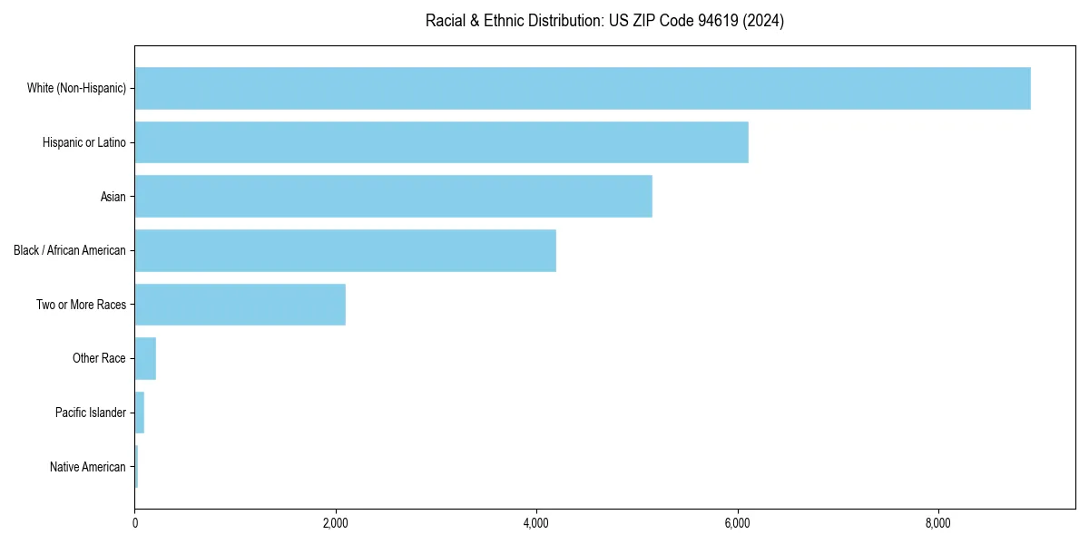 Bar chart showing racial distribution in for 2024