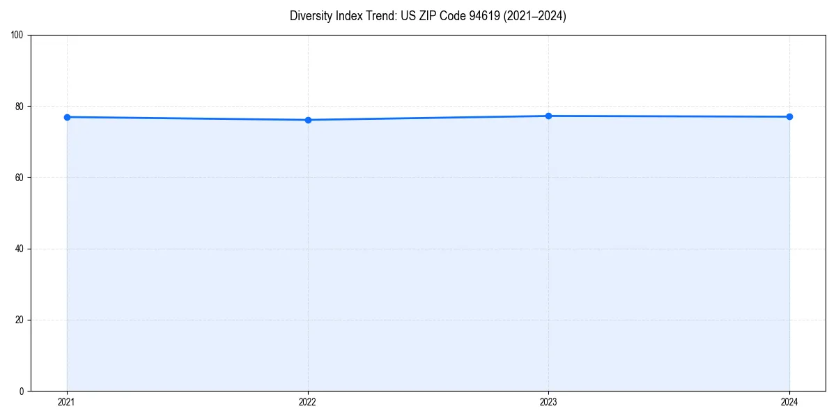 Line chart showing diversity index trends for