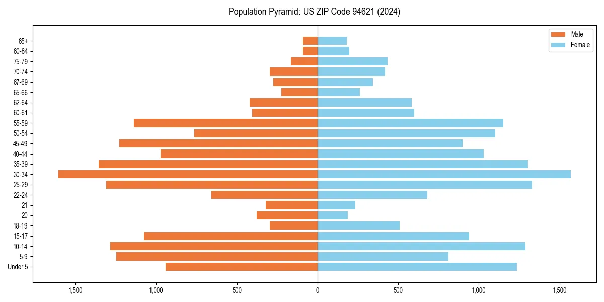 Population pyramid for 