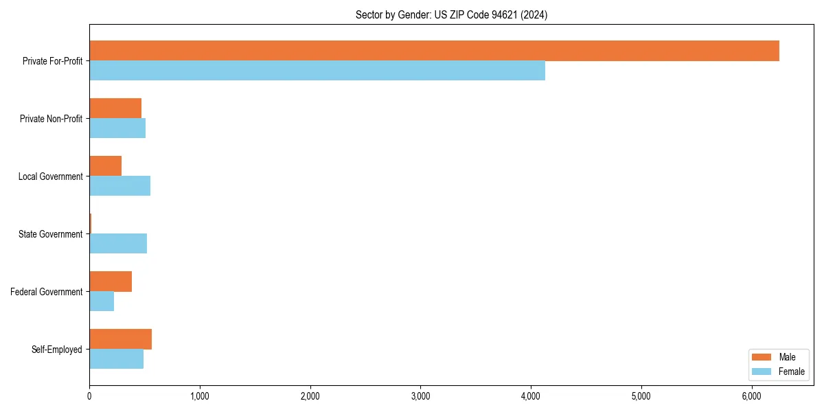 Employment sector breakdown by gender in 