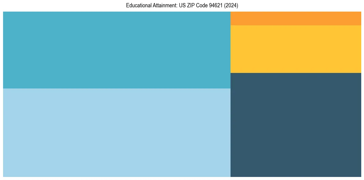 Education Treemap for in 2024