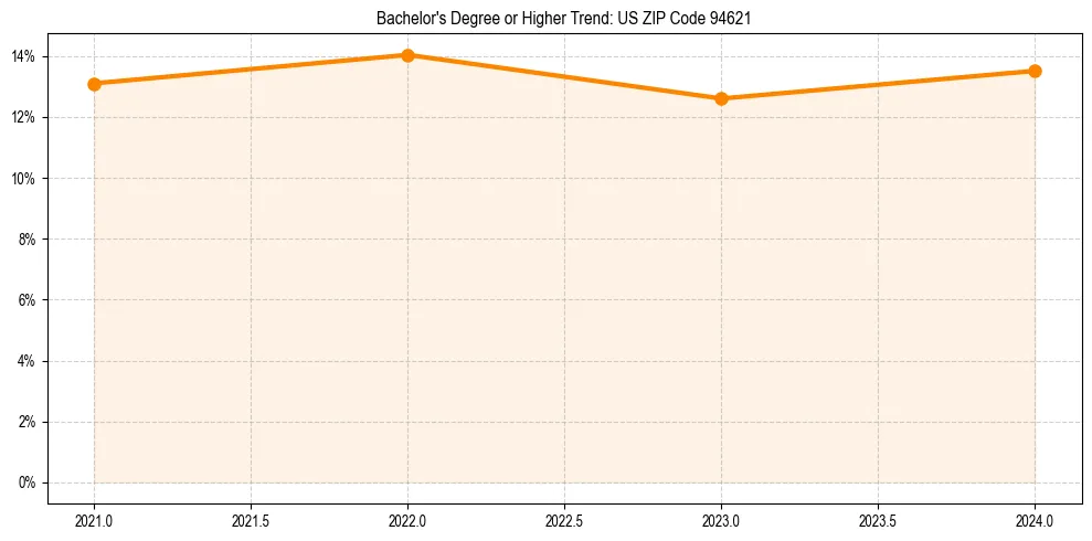 Trend chart showing bachelor degree growth in