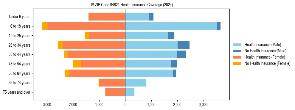 Health insurance pyramid for US ZIP Code 94621