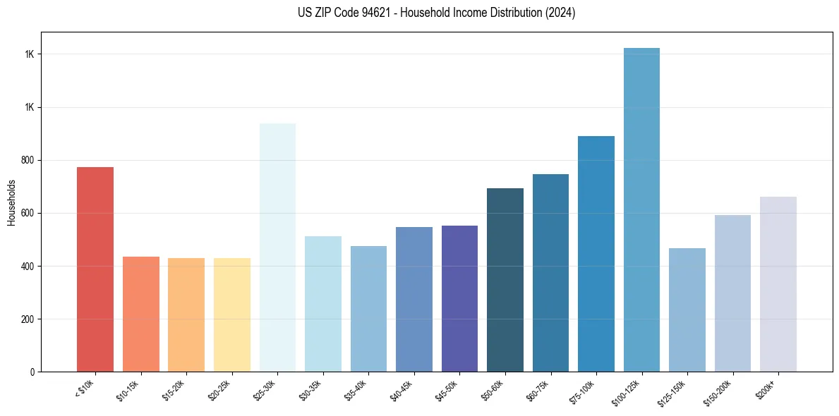 Income Distribution for 