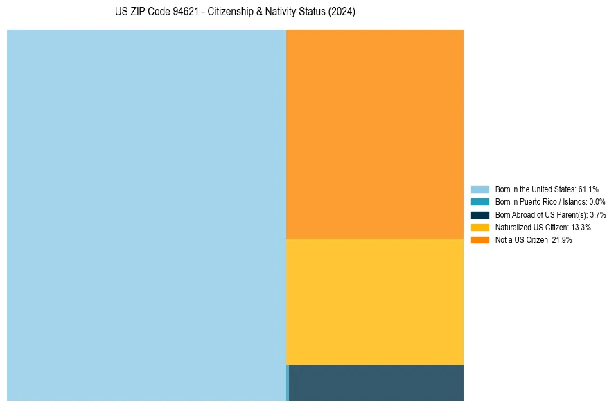 Nativity Treemap for 