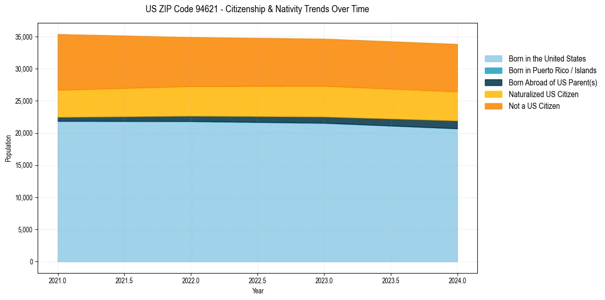 Historical nativity trends for 
