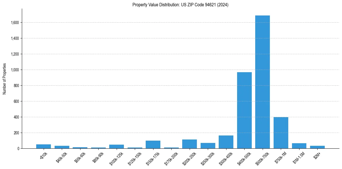 Value Distribution for 
