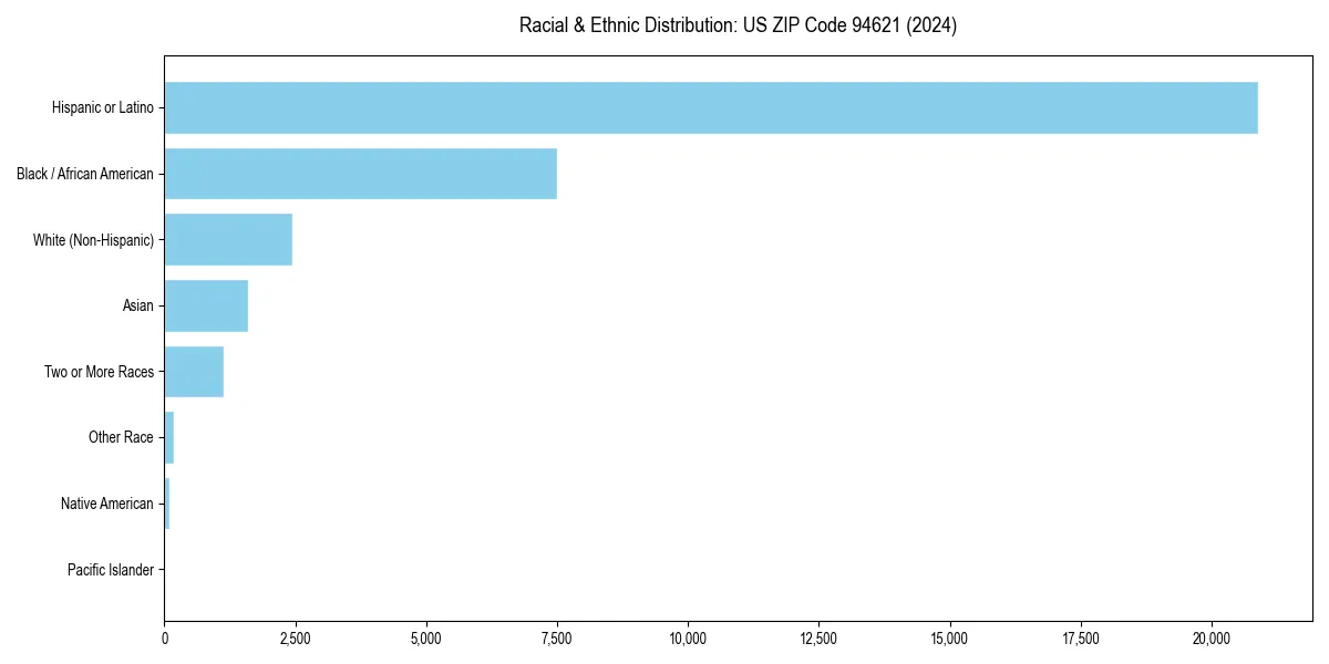 Bar chart showing racial distribution in for 2024