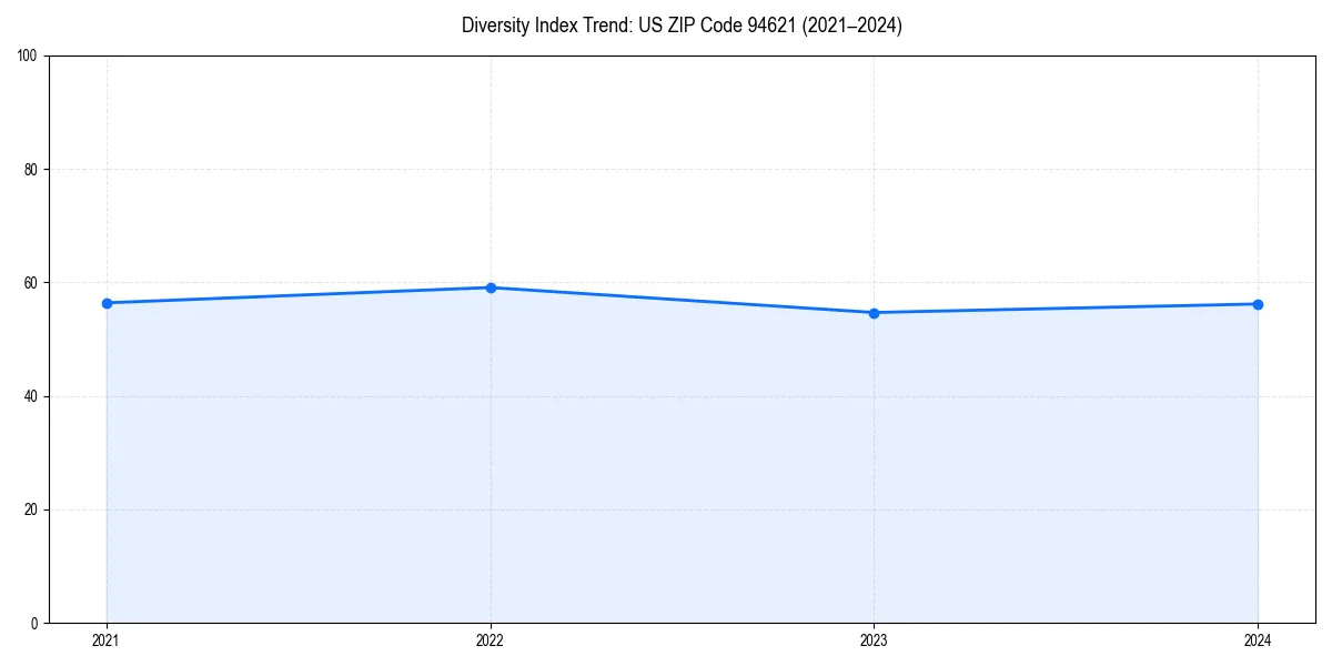 Line chart showing diversity index trends for