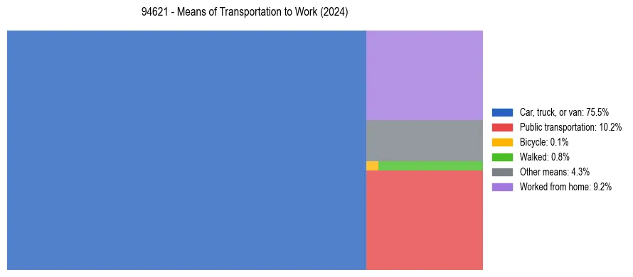 Commute modes in US ZIP Code 94621