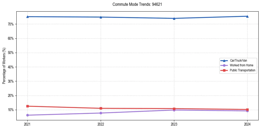Transportation trends in US ZIP Code 94621