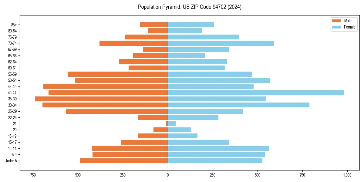 Population pyramid for 