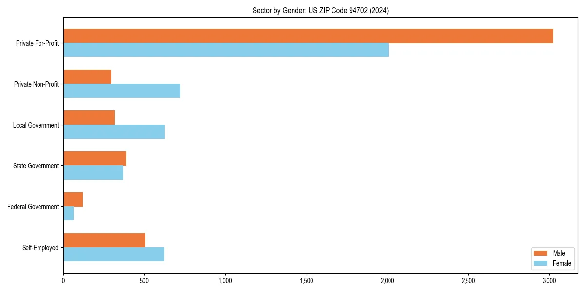 Employment sector breakdown by gender in 