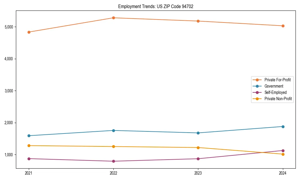 Long-term employment trends in 