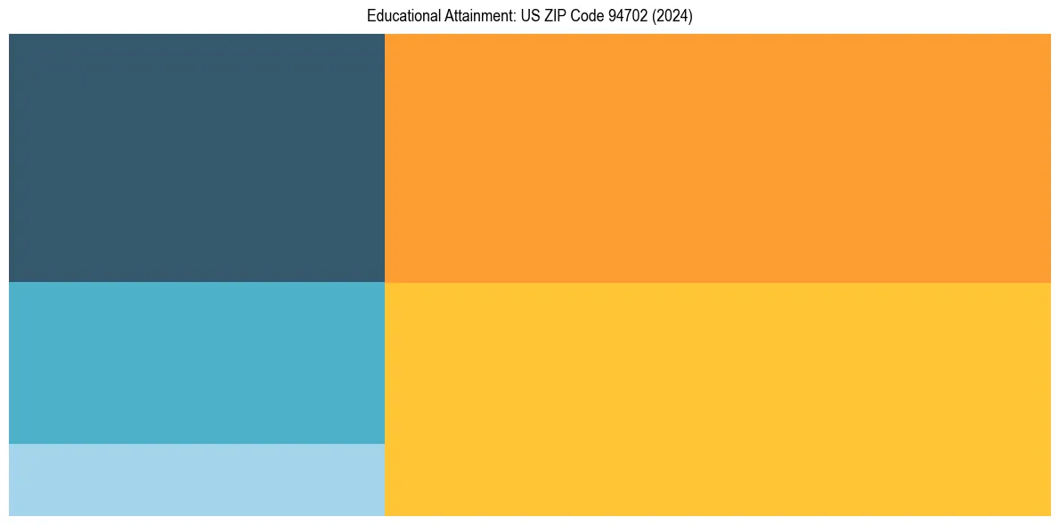 Education Treemap for in 2024