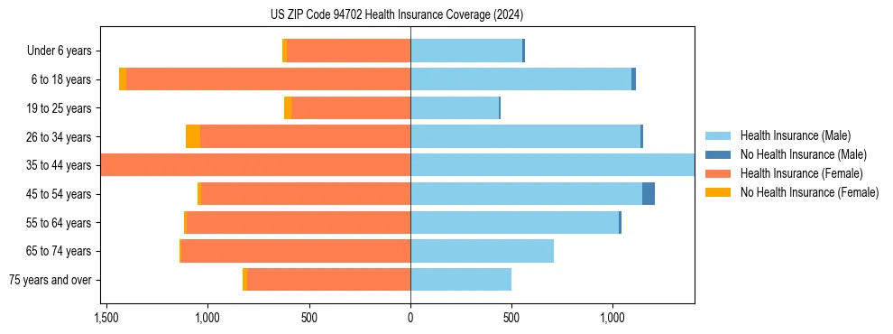 Health insurance pyramid for US ZIP Code 94702