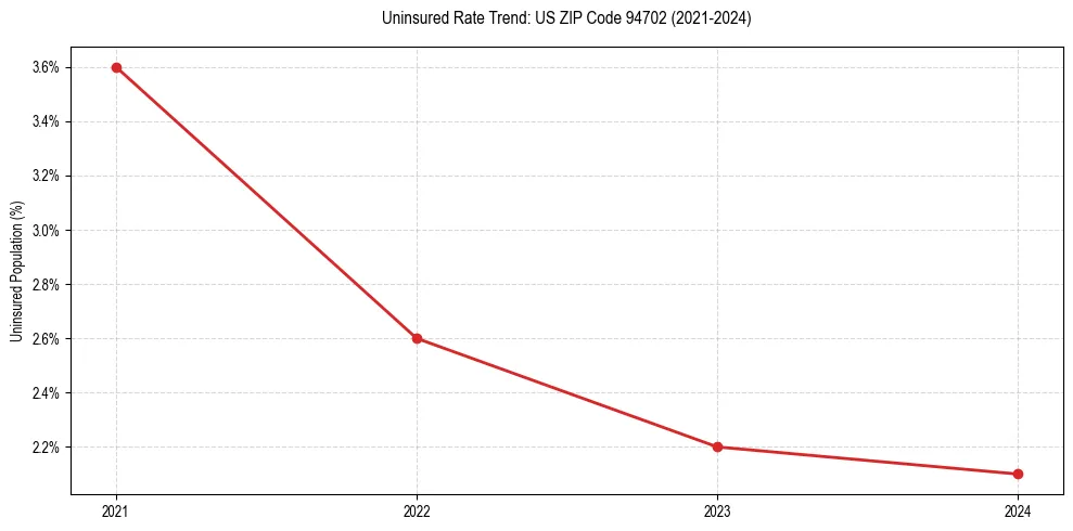 Uninsured trend chart for US ZIP Code 94702