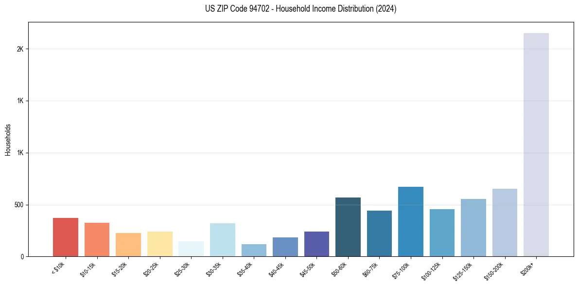 Income Distribution for 