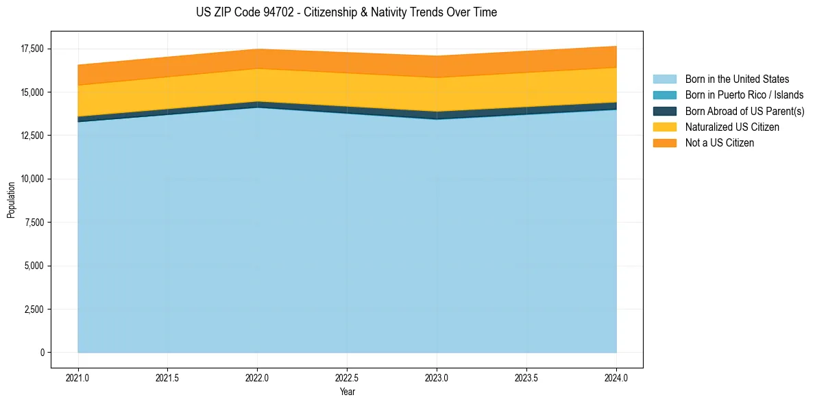 Historical nativity trends for 