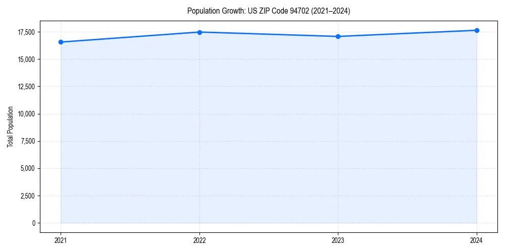 Population trends in 