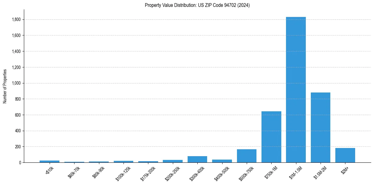 Value Distribution for 