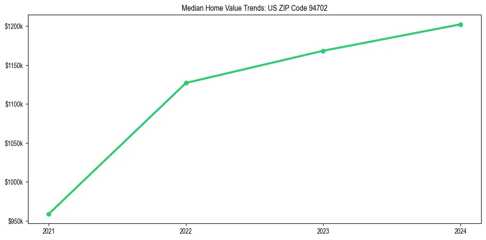 Median property value trends in 