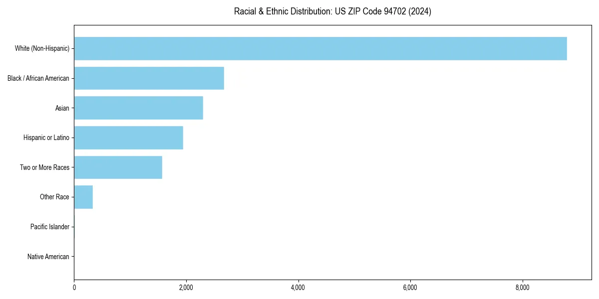 Bar chart showing racial distribution in for 2024