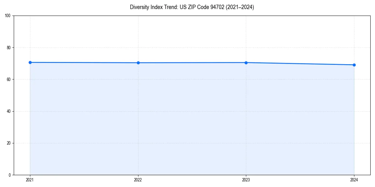Line chart showing diversity index trends for