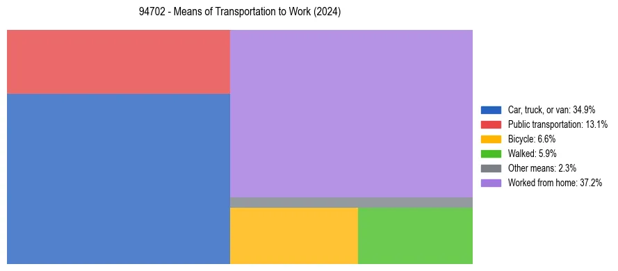 Commute modes in US ZIP Code 94702