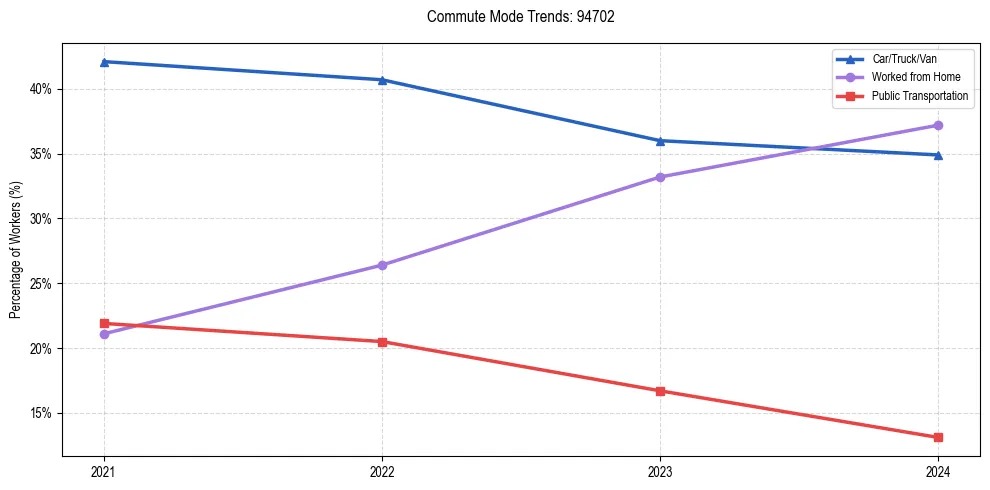 Transportation trends in US ZIP Code 94702