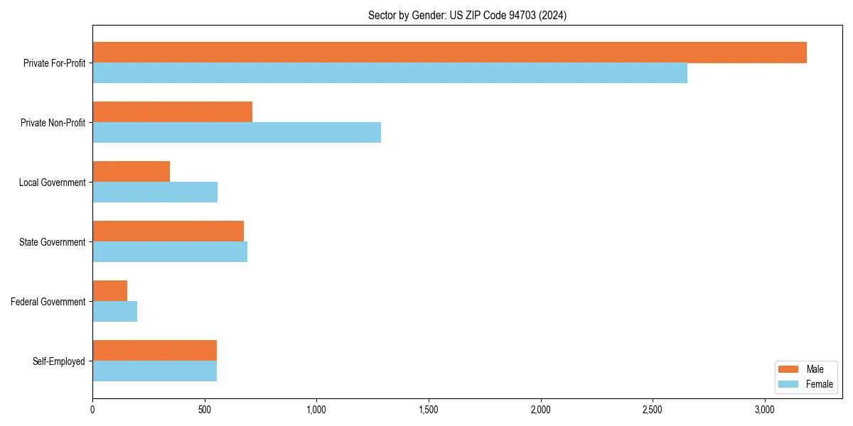 Employment sector breakdown by gender in 