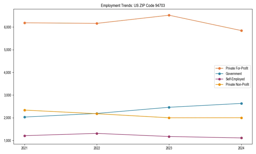 Long-term employment trends in 