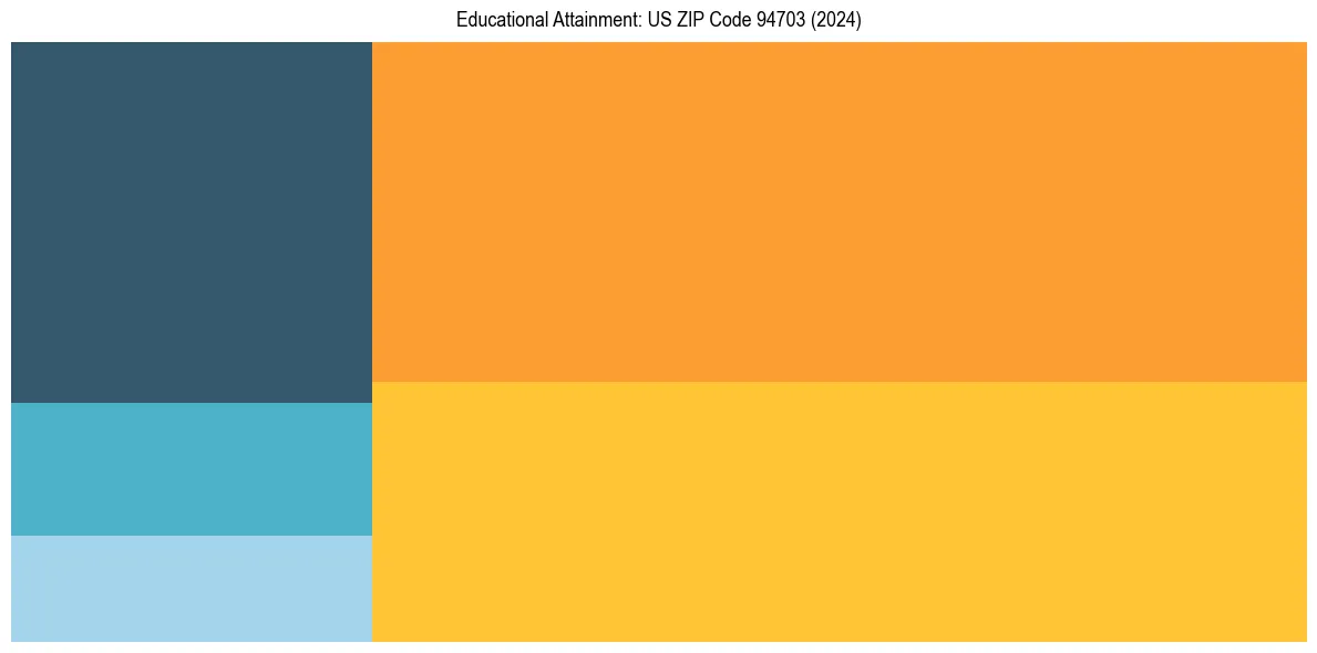 Education Treemap for in 2024