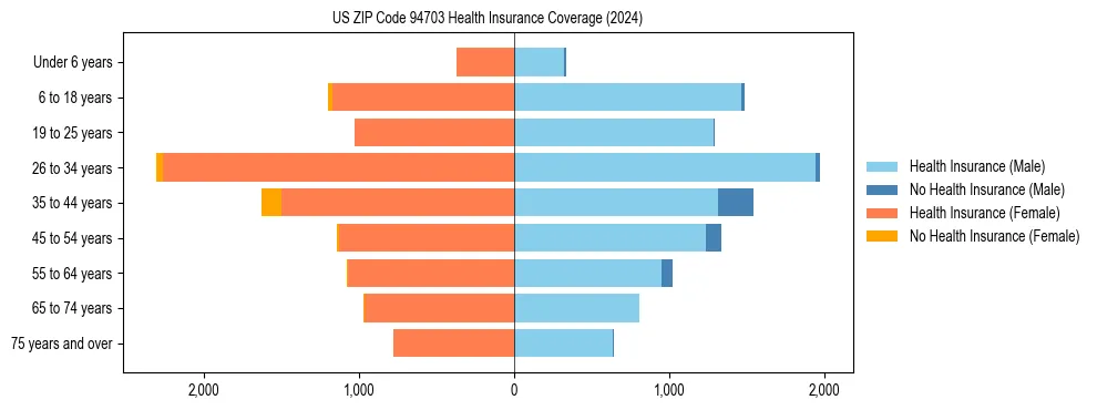 Health insurance pyramid for US ZIP Code 94703