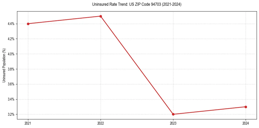 Uninsured trend chart for US ZIP Code 94703