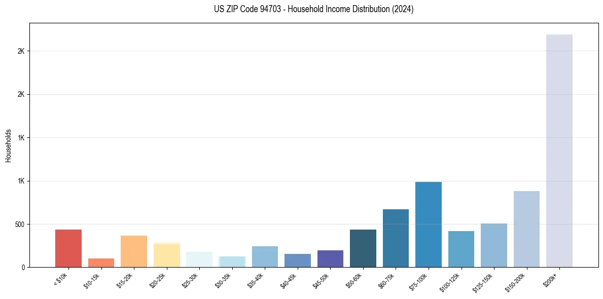 Income Distribution for 