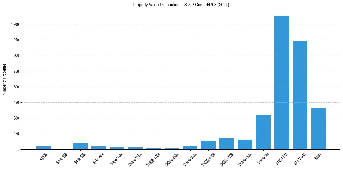 Value Distribution for 