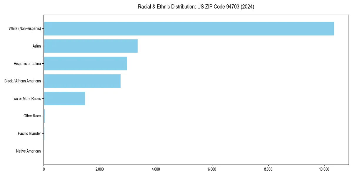 Bar chart showing racial distribution in  for 2024