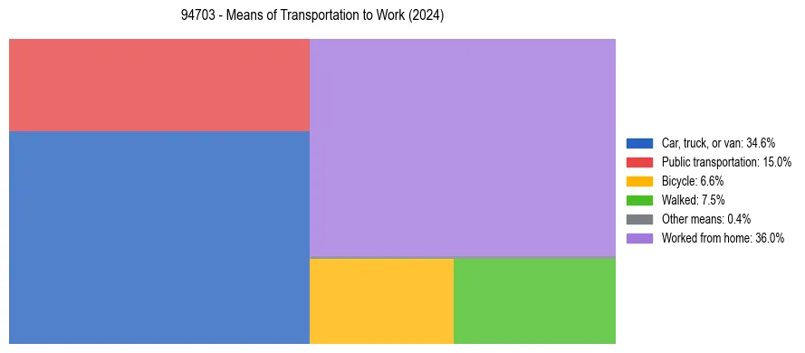 Commute modes in US ZIP Code 94703