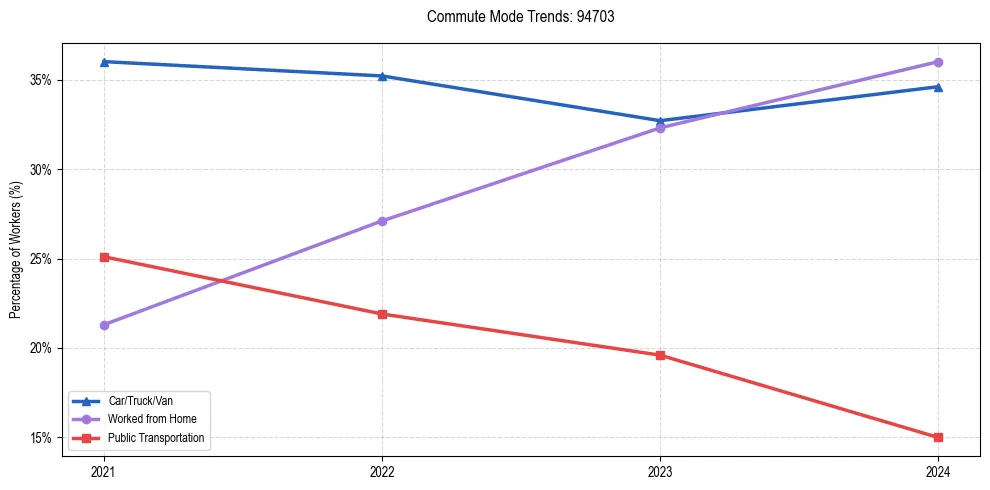 Transportation trends in US ZIP Code 94703