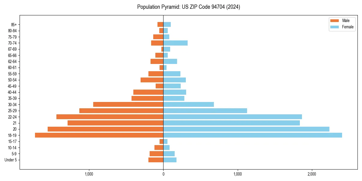 Population pyramid for 