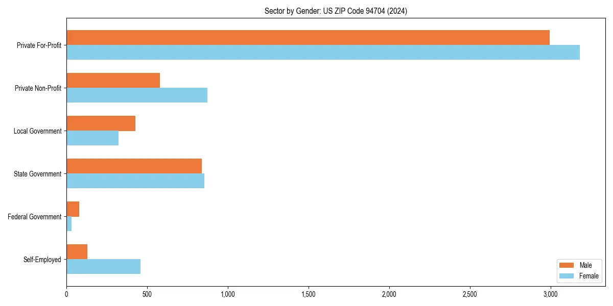 Employment sector breakdown by gender in 