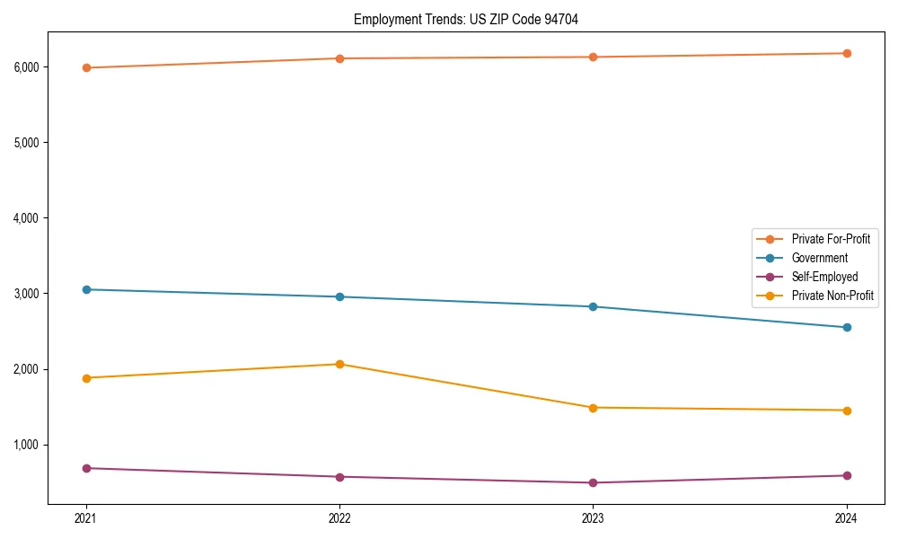 Long-term employment trends in 