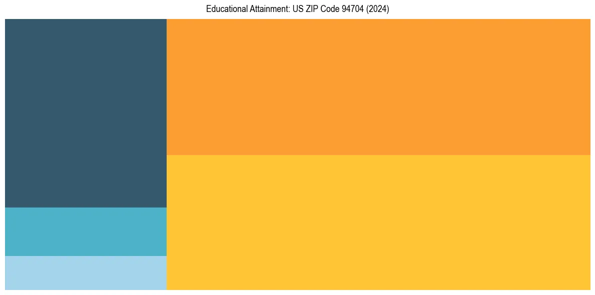 Education Treemap for in 2024