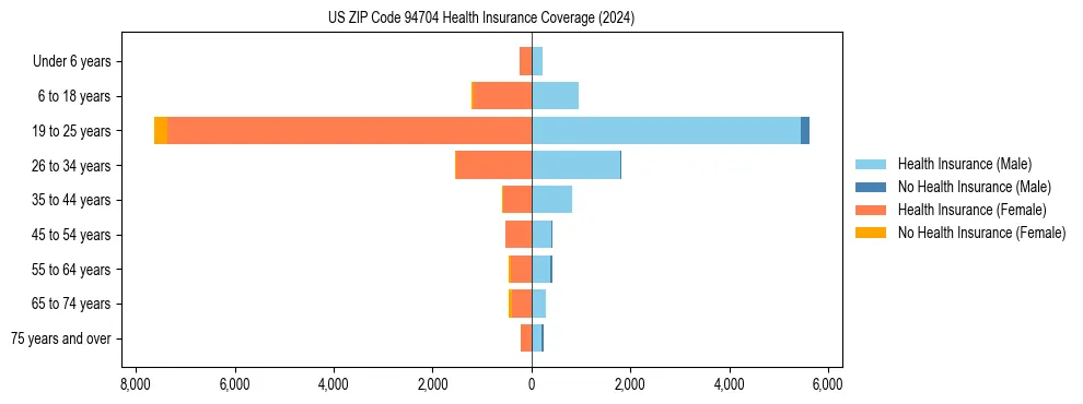 Health insurance pyramid for US ZIP Code 94704