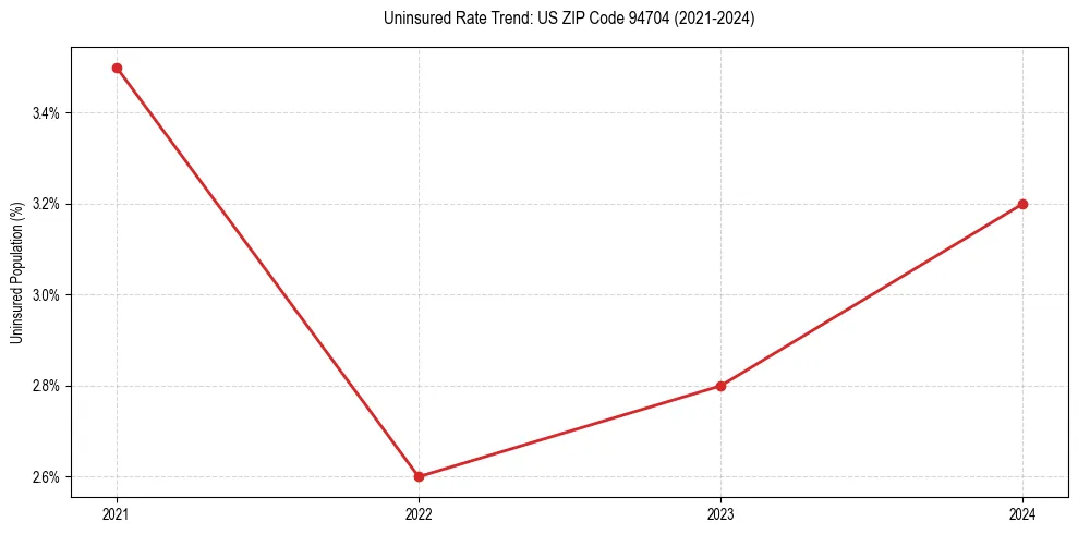 Uninsured trend chart for US ZIP Code 94704